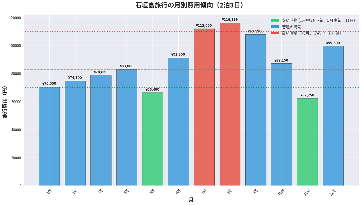 石垣島の安い時期