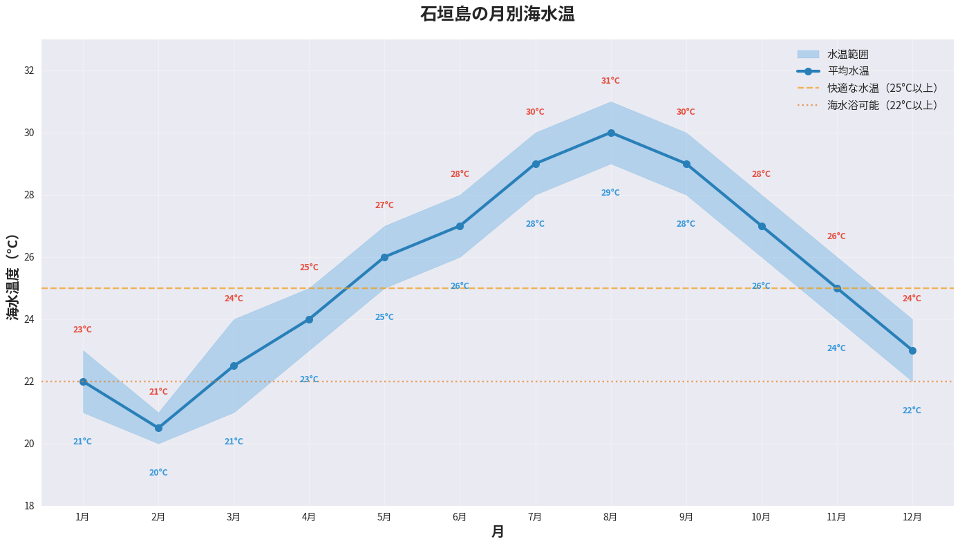 石垣島で海に入れる時期