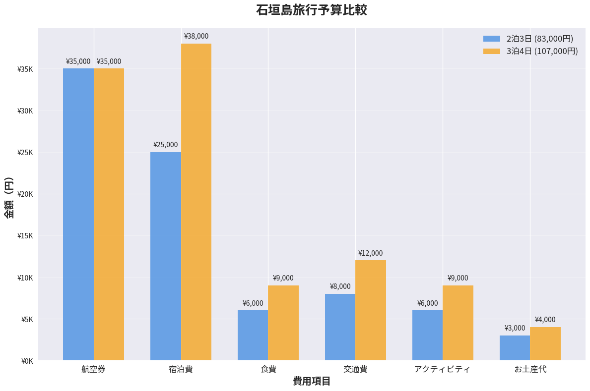 石垣島２泊３日の予算